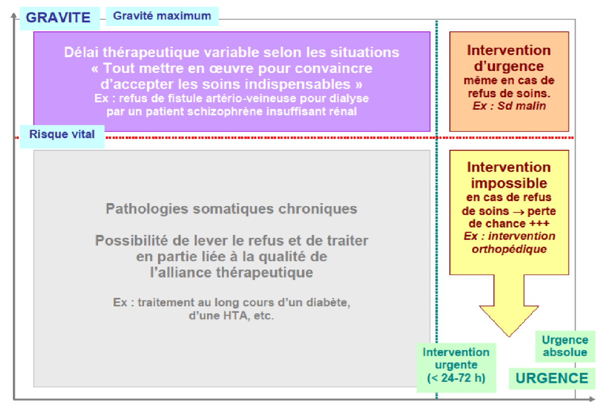 Schéma - Le refus des soins somatiques en psychiatrie : aspects éthiques